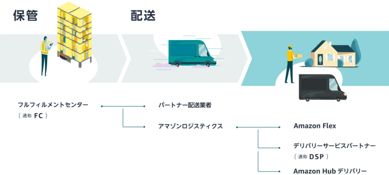 Amazonで注文いただいた商品がお客様のお手元に届くまで